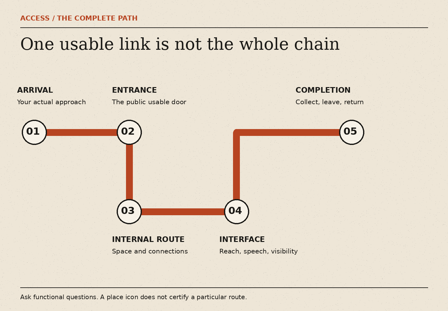 An orange route connects arrival, entrance, internal route, interface and completion. Each stage names a different functional access question.