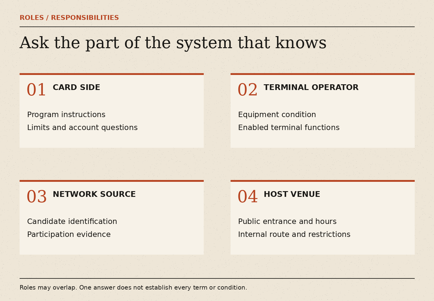 Four panels assign card instructions and account questions to the card side, equipment functions to the operator, participation evidence to the network source, and public access to the venue.