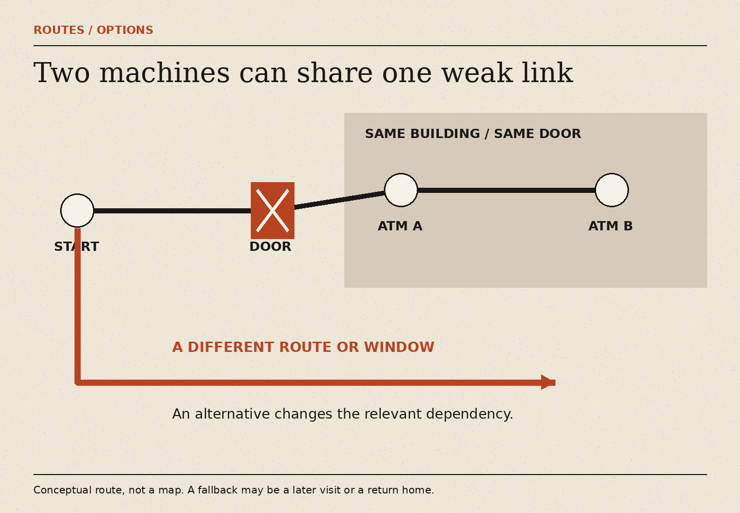 Two ATM nodes share a blocked doorway in one building. A second route changes the dependency and may mean another venue, another window or returning home.