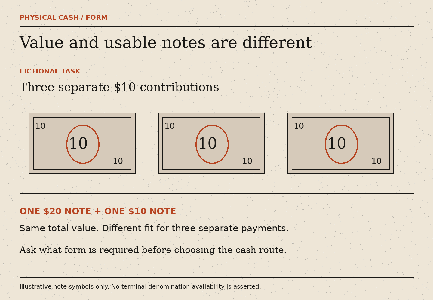Three ten-dollar note symbols illustrate three separate contributions. A twenty-dollar note plus a ten-dollar note has the same total but a different fit for that task.